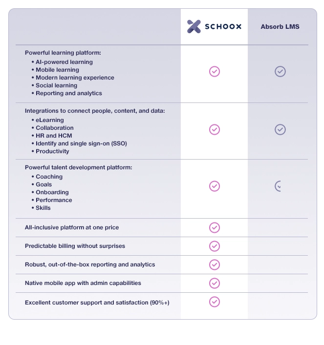 purple comparison chart of Schoox LMS versus Absorb LMS