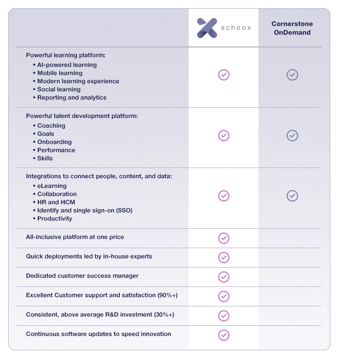 purple comparison chart of Schoox LMS versus Conerstone OnDemand LMS