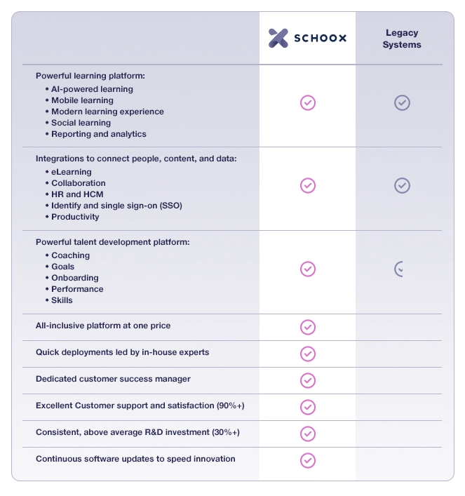 purple comparison chart of Schoox LMS versus legacy LMS providers