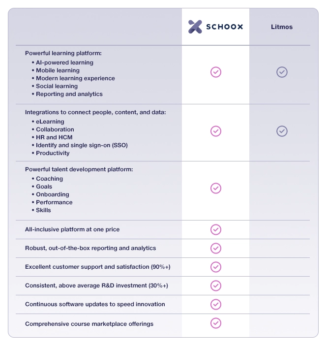 purple comparison chart of Schoox LMS versus Litmos LMS